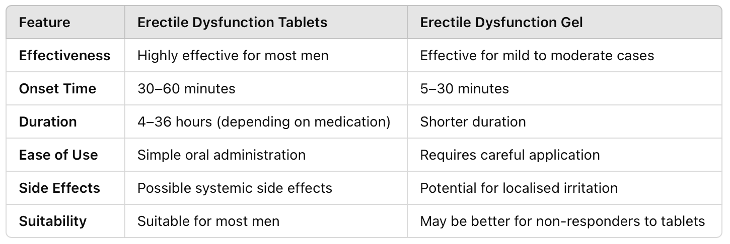 Erectile dysfunction gel vs tablets.